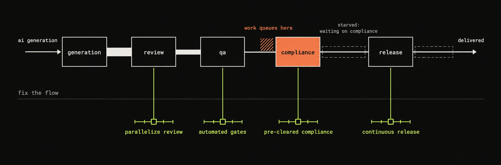 Schematic of a delivery pipeline: AI generation, review, QA, compliance, then release. The connection narrows to a thin line at compliance. Work queues up in front of compliance, while release sits starved behind it with unused capacity. Below, four levers labeled parallelize review, automated gates, pre-cleared compliance, and continuous release each connect to the stage they widen.